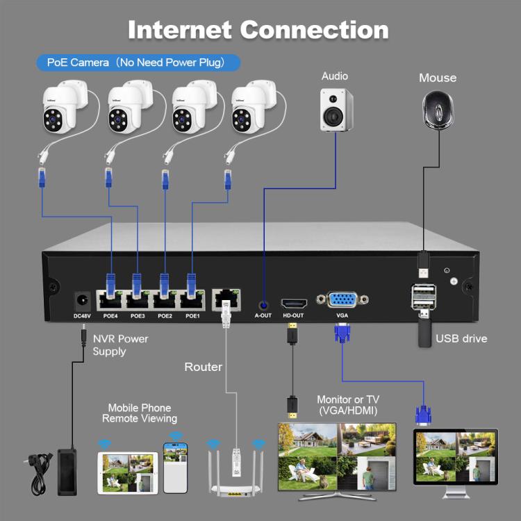 SriHome NVS005-POE030 3MP HD 4-CH POE Camera Network Video Recorder Kit, 3MP 4-CH