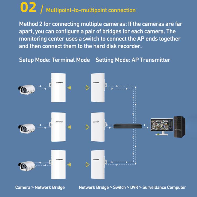 COMFAST CF-E113A V2 5.8GHz 300Mbps 11dBi Monitoring Bridge WiFi Repeater Set, AU Plug, EU Plug, US Plug, UK Plug