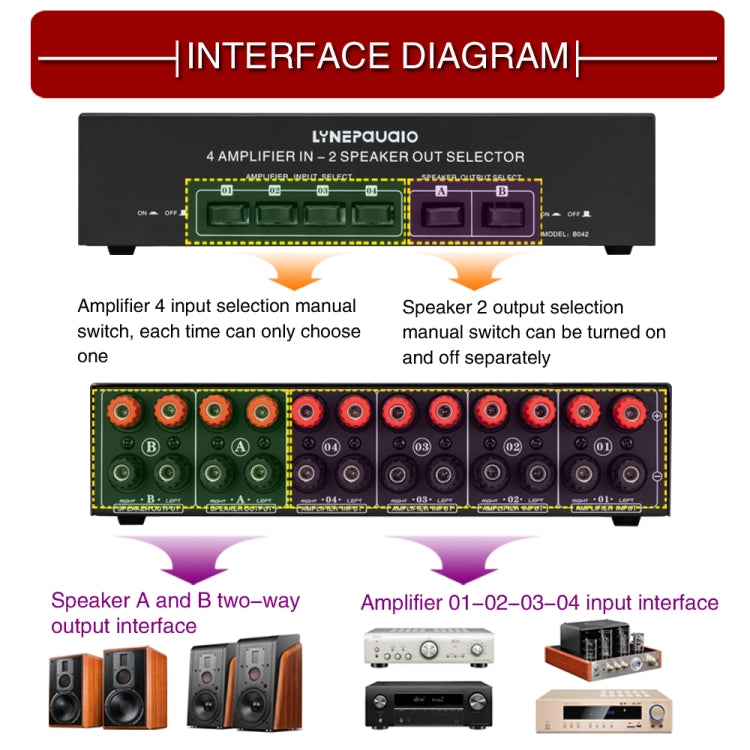 B042 4-in 2-out Power Amplifier Sound Switcher Loudspeaker Switch Distributor, 300W Per Channel Lossless Sound Quality, B042