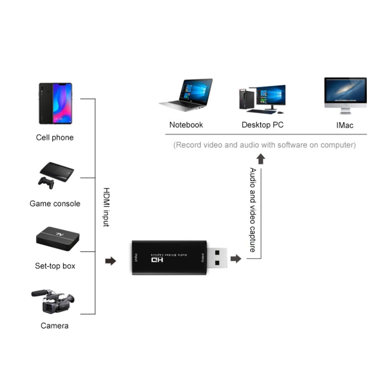 Z32 HDMI Female to HDMI Female Audio Video Capture Adapter Box, Z32